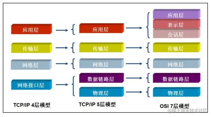 网络设计