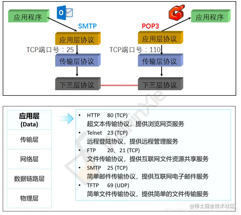 网络设计