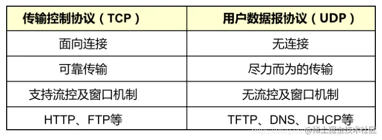 网络设计