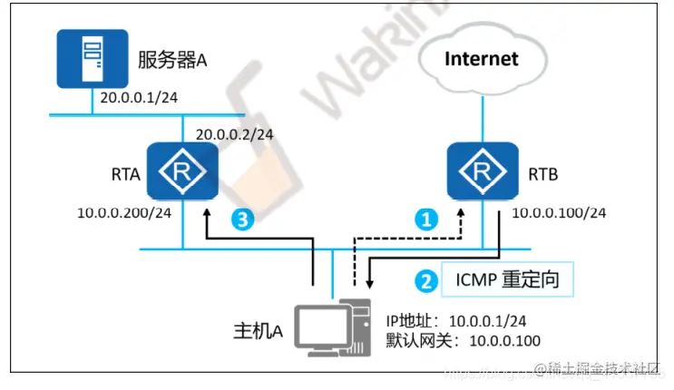 网络设计