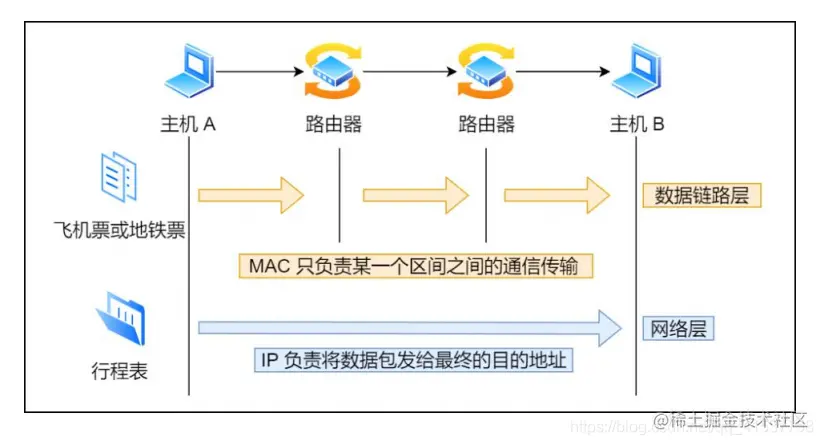 网络设计