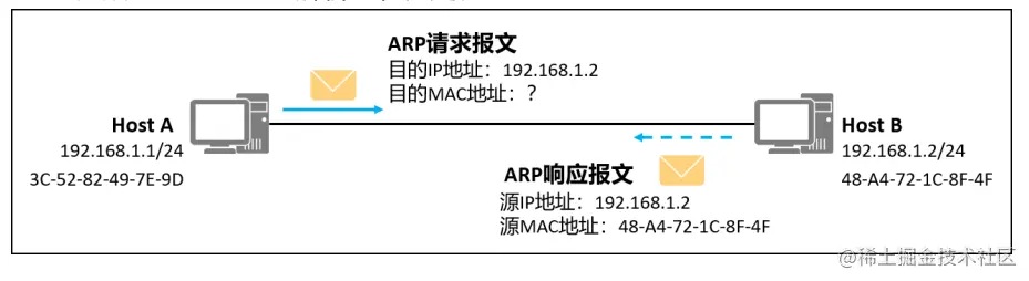 网络设计