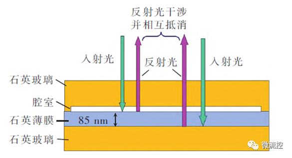 检测技术