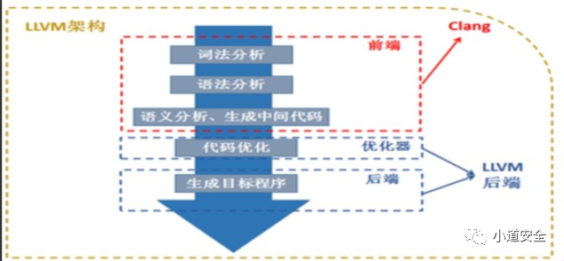 代码