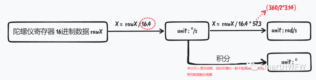 陀螺仪