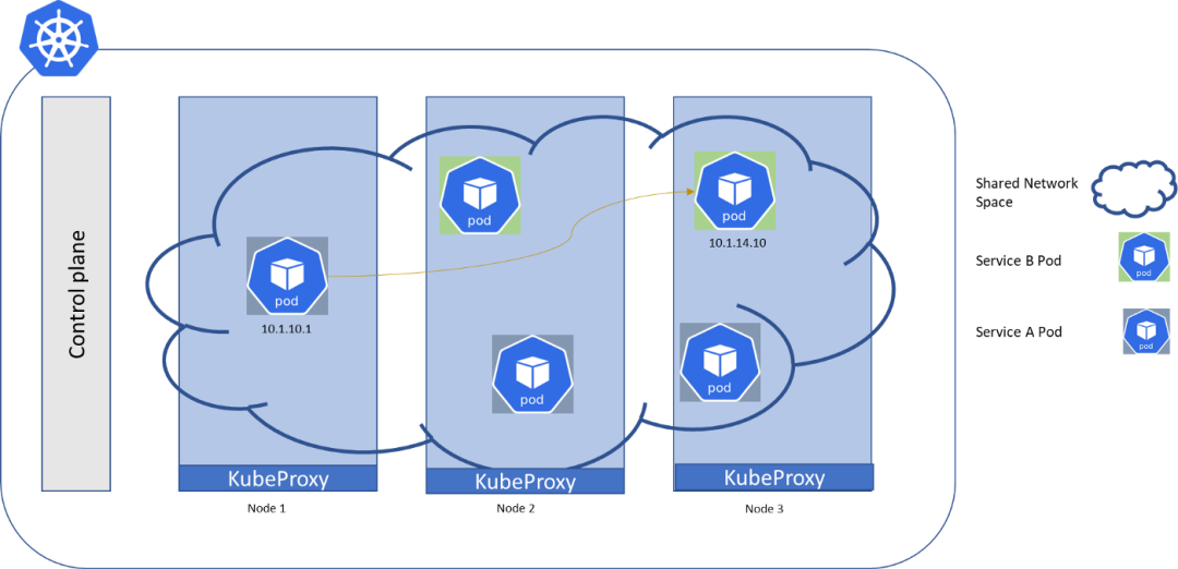 kubernetes