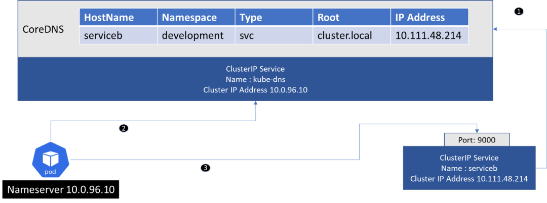 kubernetes