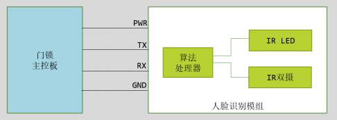 人脸识别