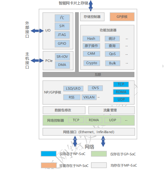 SmartNIC