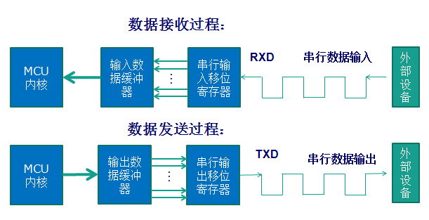 数据寄存器