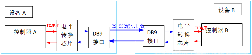 数据寄存器