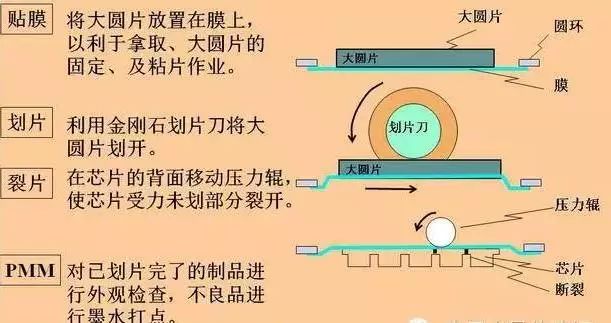 封装测试