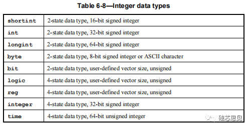 Verilog