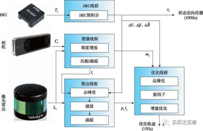 传感器