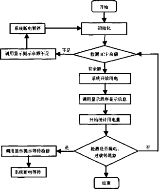 智能电表