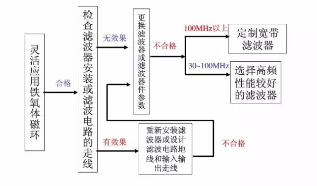 电磁兼容