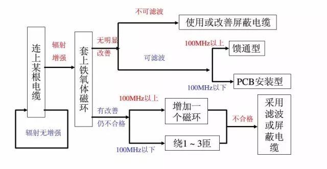 电磁兼容