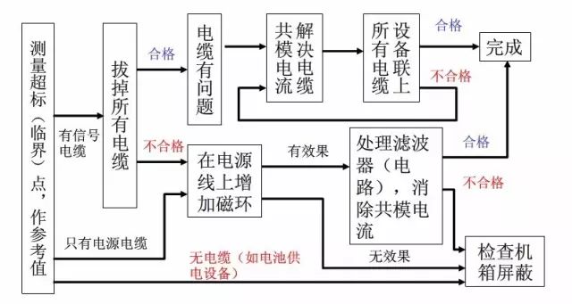 电磁兼容