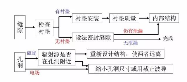 电磁兼容