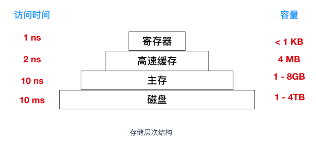 嵌入式