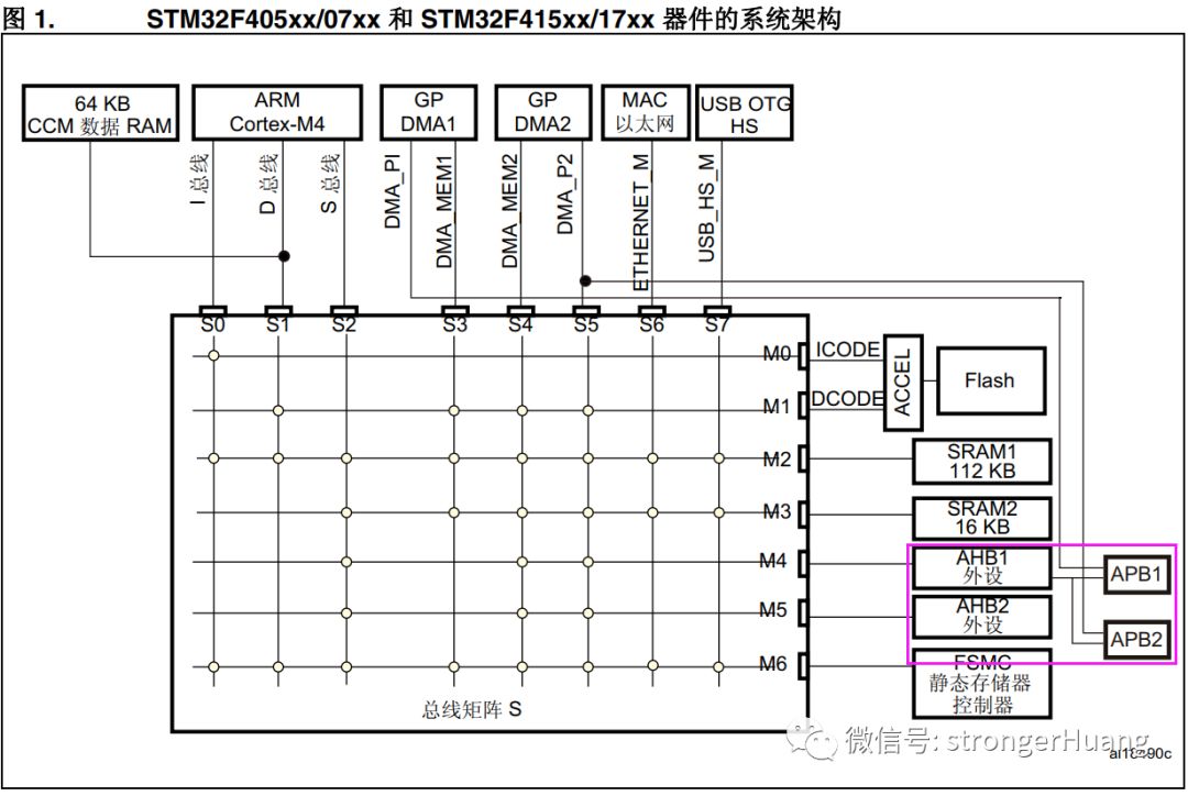 STM32