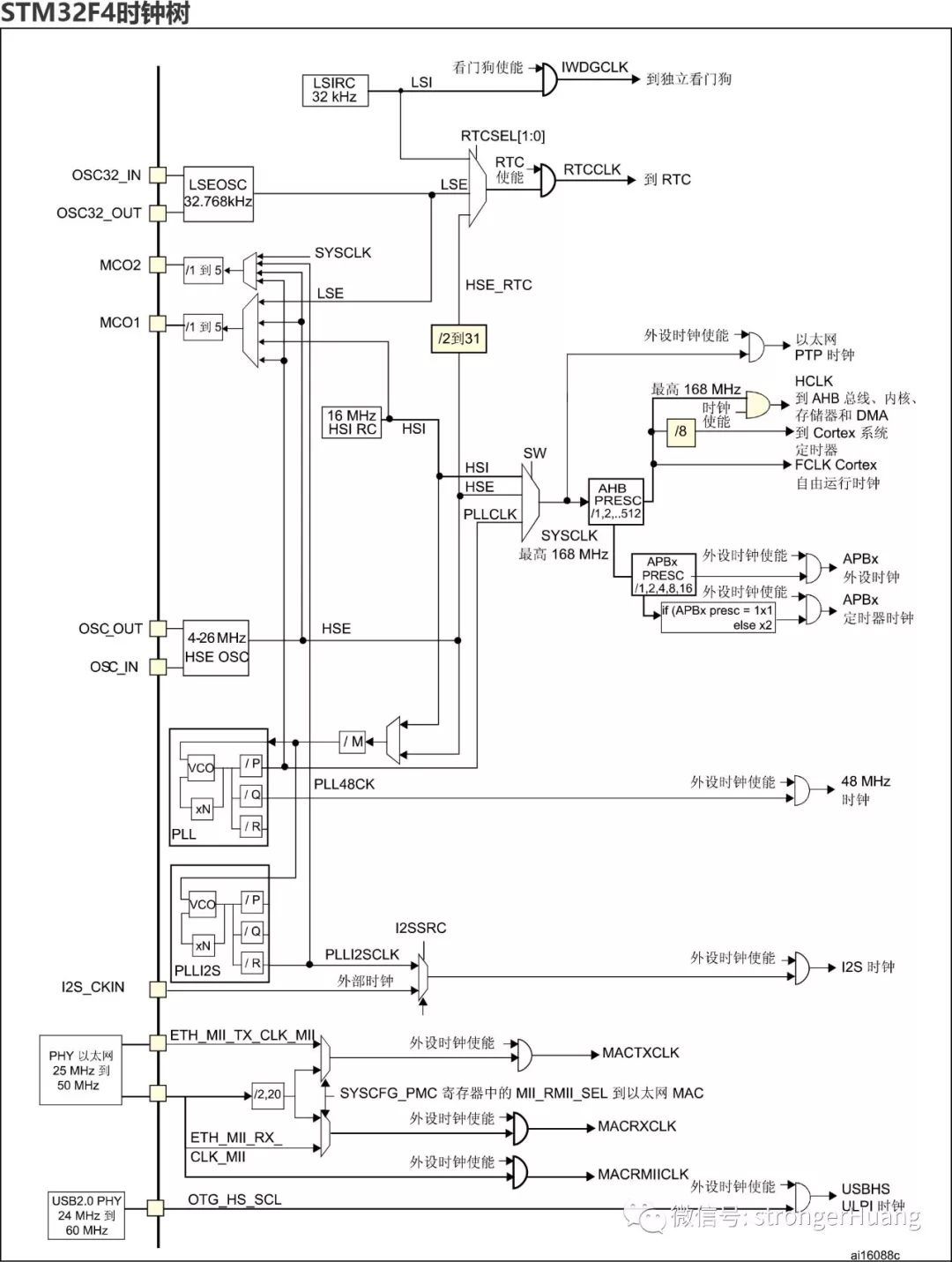 STM32