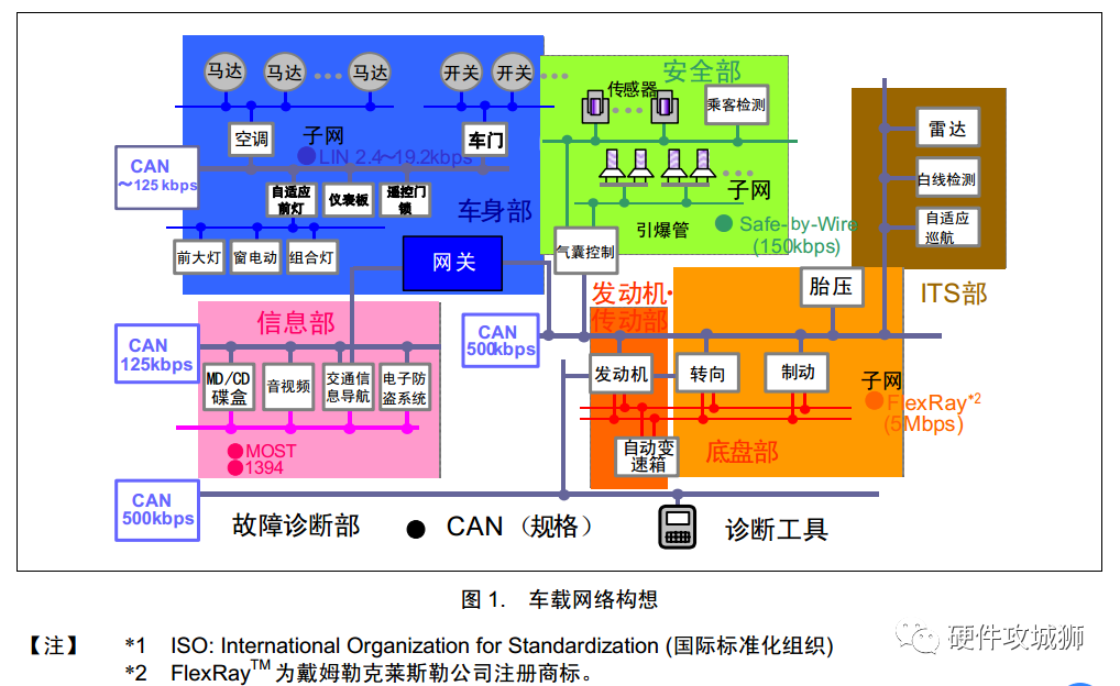 CAN协议