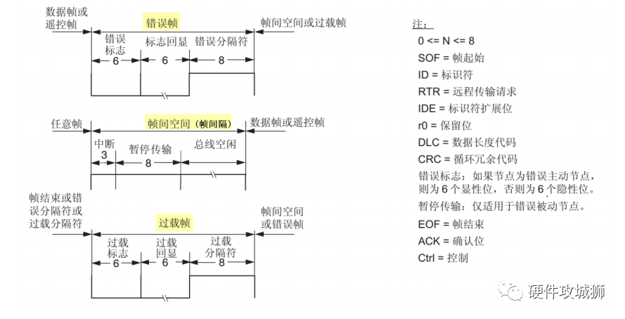 CAN协议