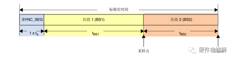 CAN协议