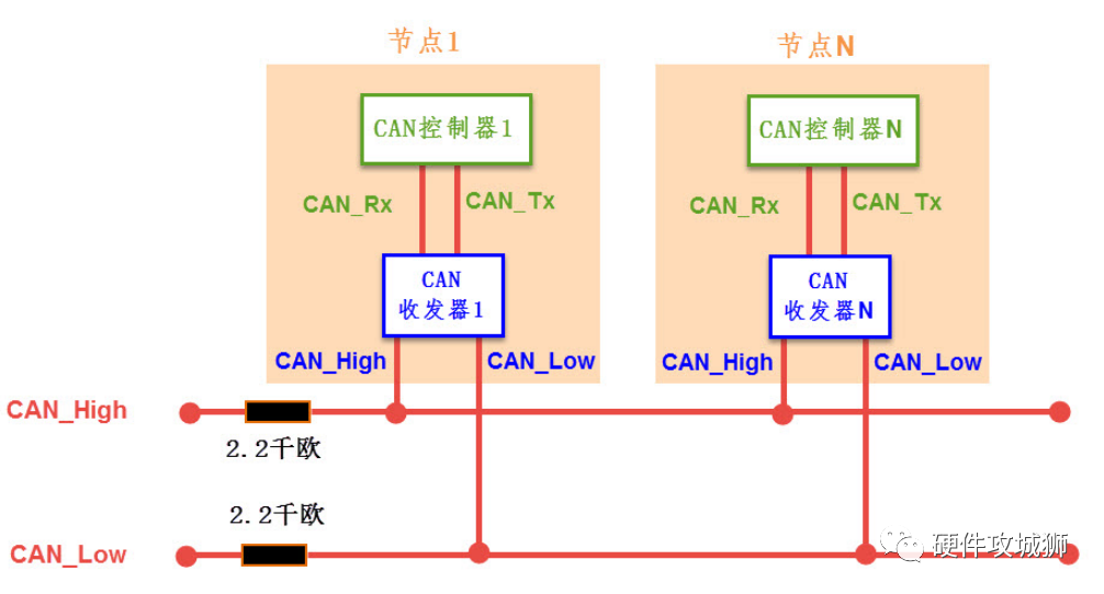 CAN协议