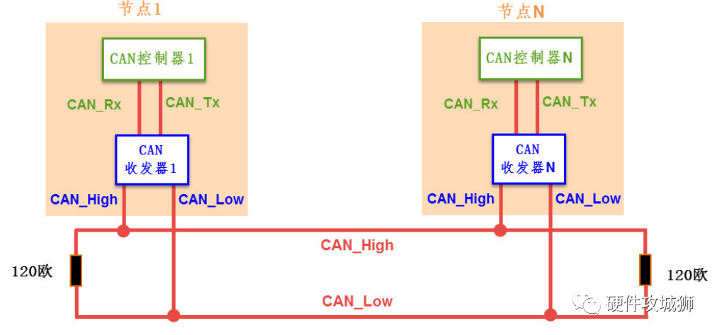 CAN协议