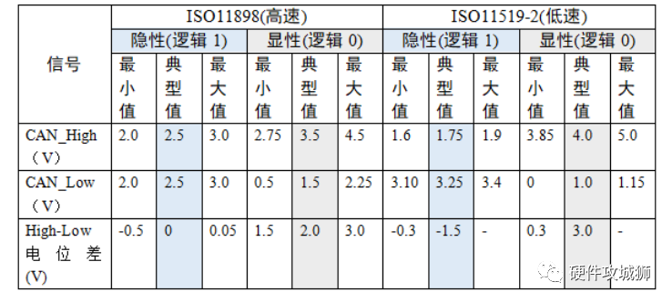 CAN协议