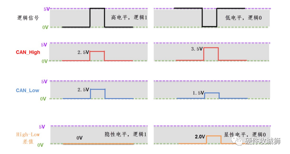 CAN协议