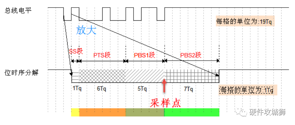 CAN协议