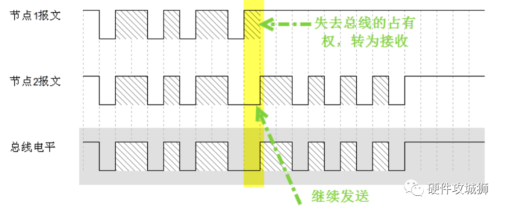 CAN协议