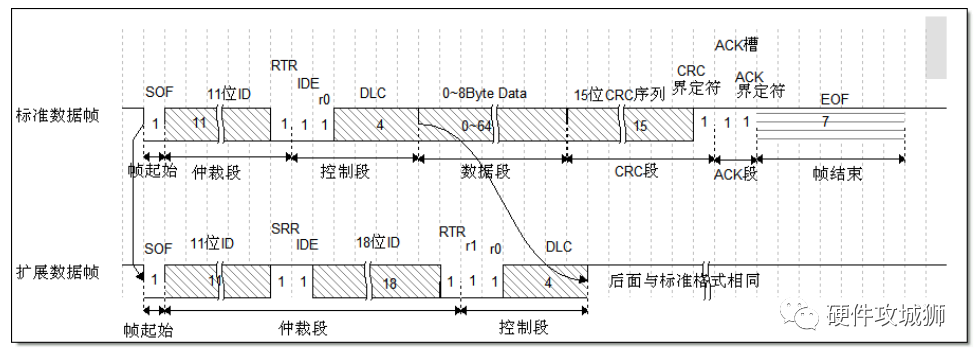 CAN协议