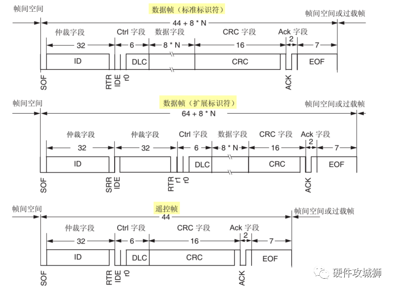 CAN协议