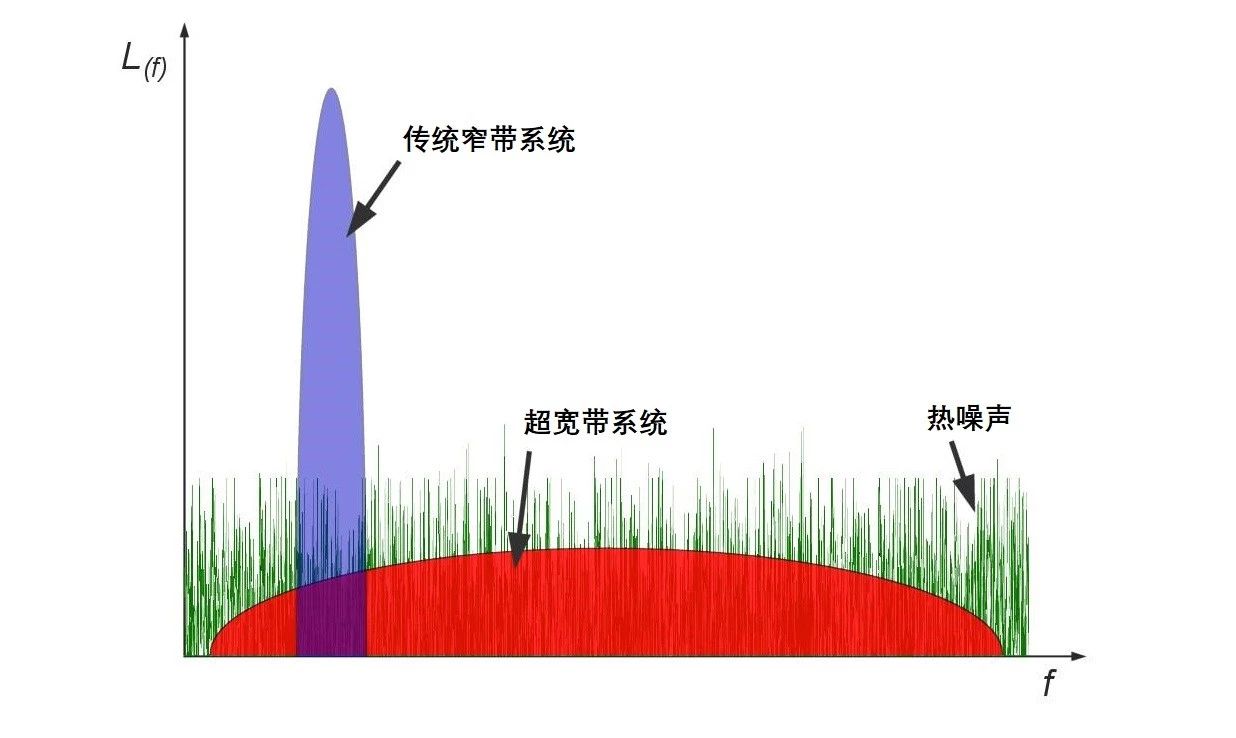 无线通信