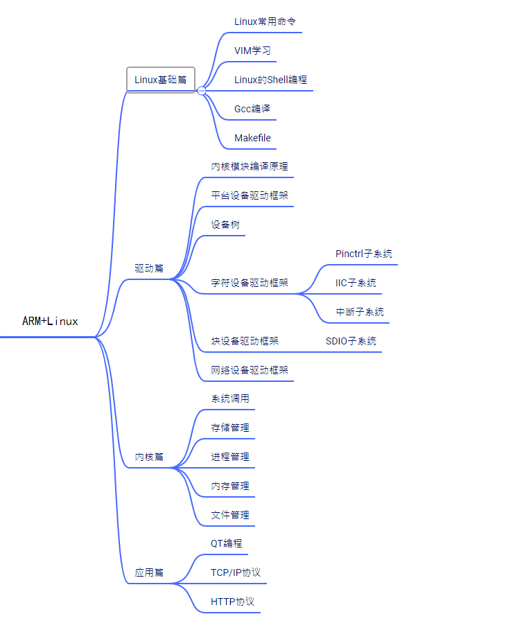 数据结构