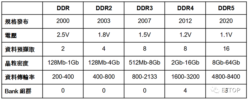 DDR5