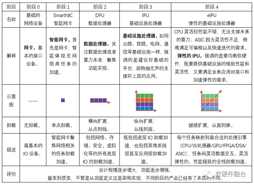 协处理器