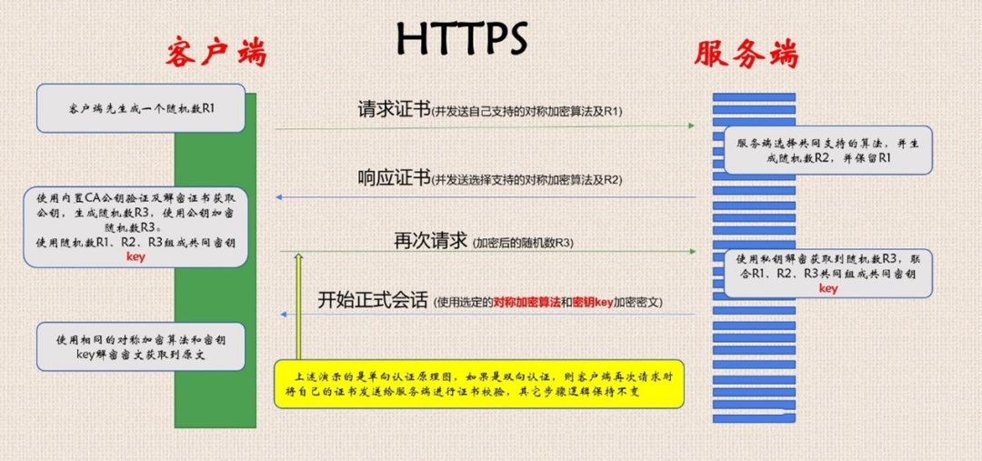 HTTP