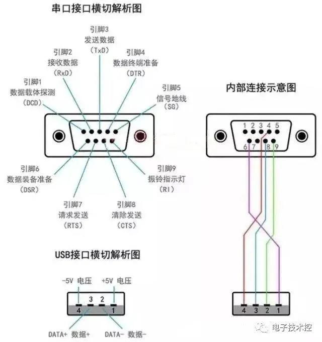 串口通讯