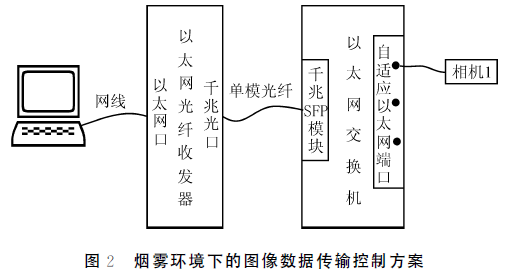 图像采集