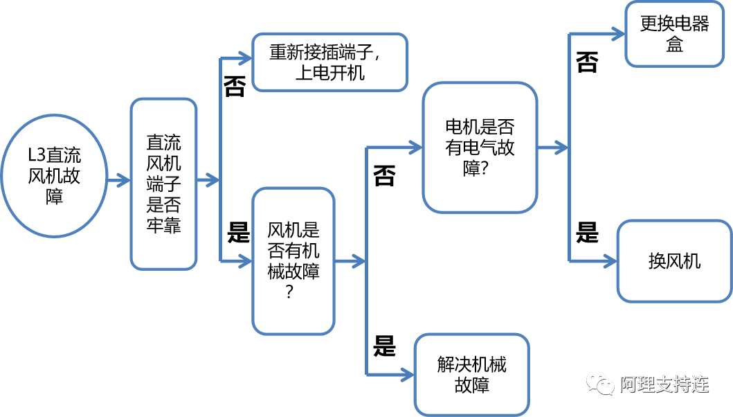 控制器