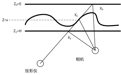 测量系统