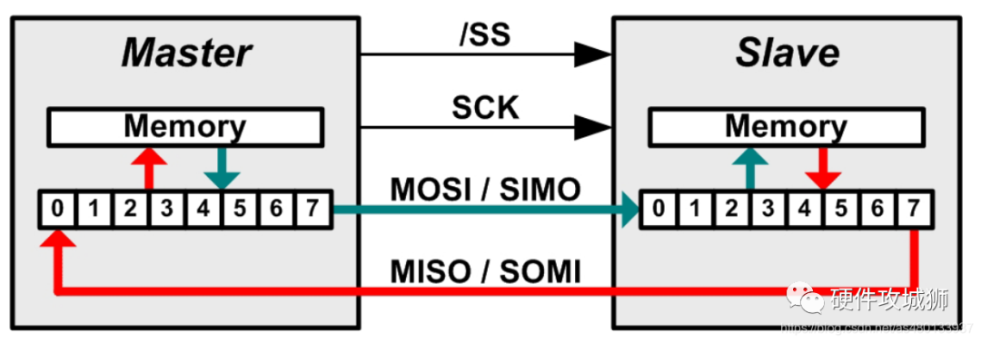 SPI