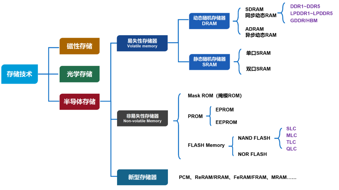 存储器