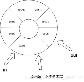 串口