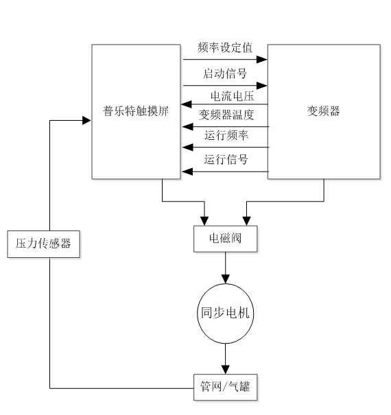 变频器